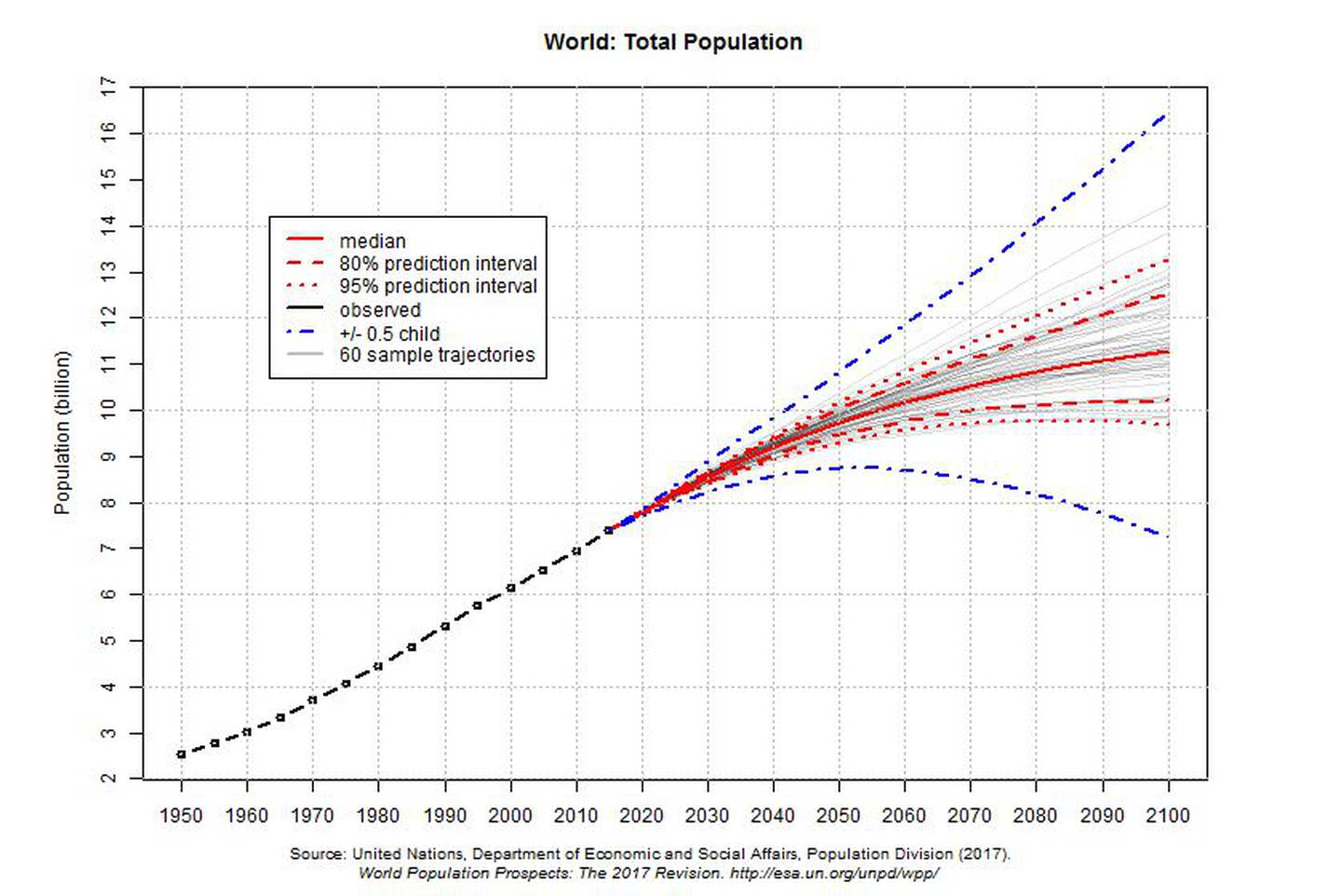 World population will hit 8 billion in 2023, says UN survey WDBO